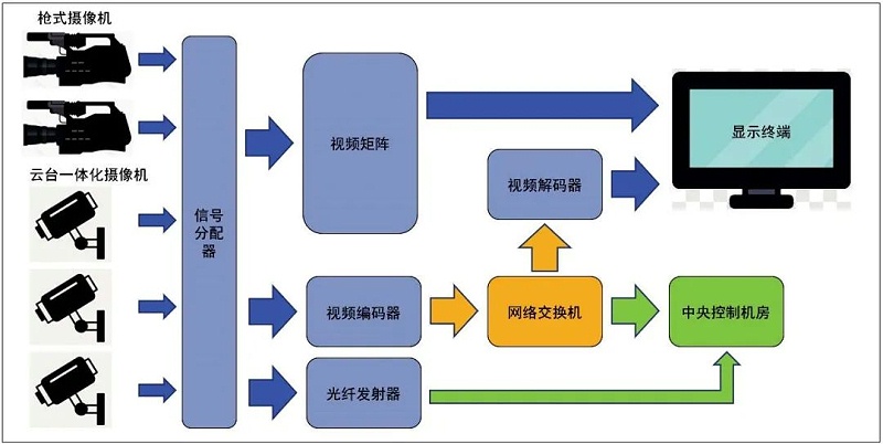 8会议主会场音视频系统设计