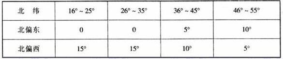 图片9草莓污视频在线建筑设计规范JGJ31-2003