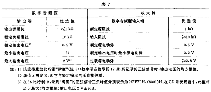 7视听、视频和电视系统中设备互连的优选配接值GB/T 15859-1995